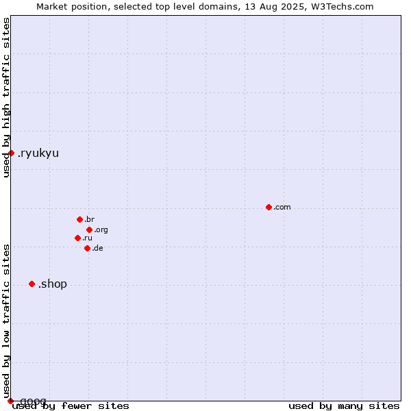 Market position of .shop (Shop) vs. .ryukyu (Ryukyu, region of Okinawa, Japan) vs. .goog (Google brand)
