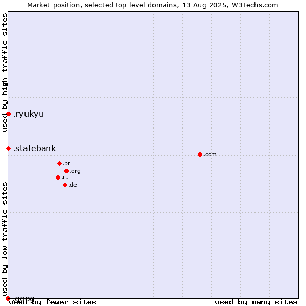 Market position of .ryukyu (Ryukyu, region of Okinawa, Japan) vs. .statebank (State Bank of India (SBI) brand) vs. .goog (Google brand)