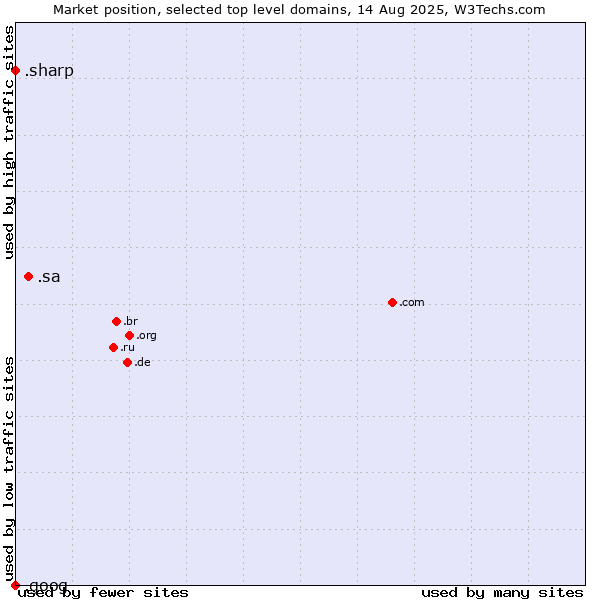 Market position of .sa (Saudi Arabia) vs. .sharp (Sharp brand) vs. .goog (Google brand)