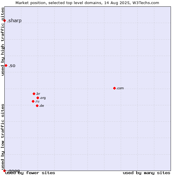 Market position of .so (Somalia) vs. .sharp (Sharp brand) vs. .goog (Google brand)
