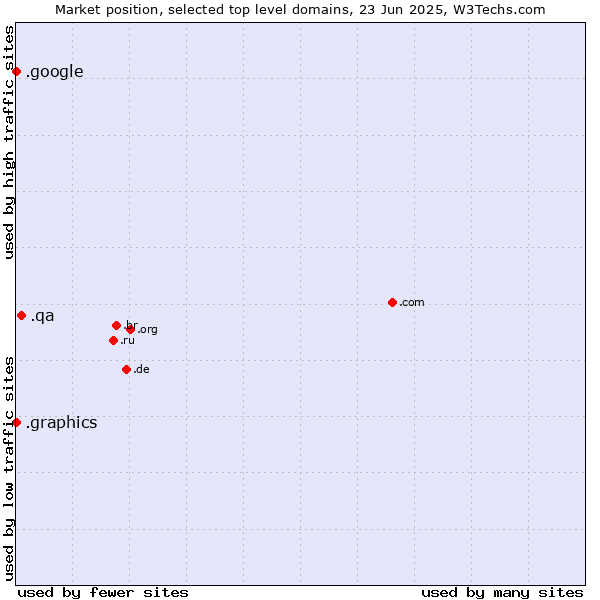 Market position of .qa (Qatar) vs. .graphics (Graphics) vs. .google (Google brand)