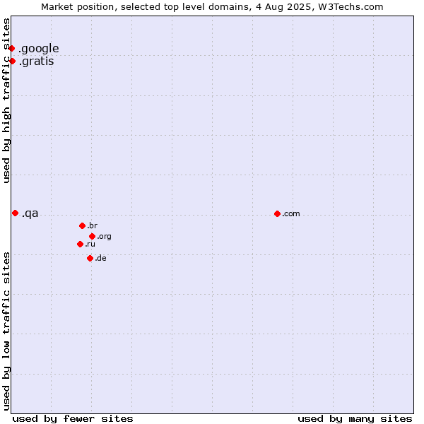 Market position of .qa (Qatar) vs. .gratis (Gratis) vs. .google (Google brand)