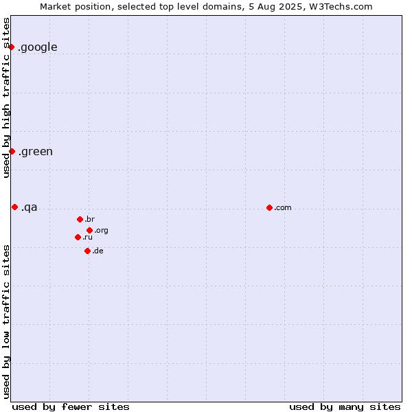 Market position of .qa (Qatar) vs. .green (Green) vs. .google (Google brand)