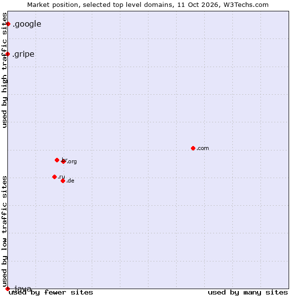 Market position of .google (Google brand) vs. .gripe (Gripe) vs. .java (Java programming language)