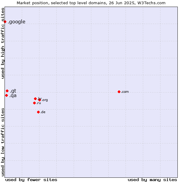 Market position of .gt (Guatemala) vs. .qa (Qatar) vs. .google (Google brand)