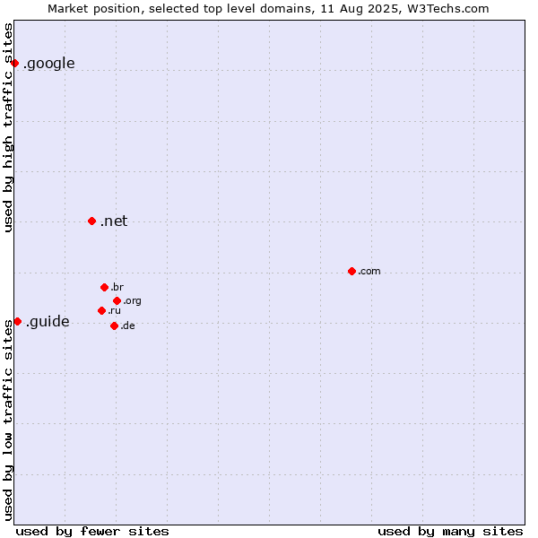 Market position of .net (Network providers) vs. .guide (Guide) vs. .google (Google brand)