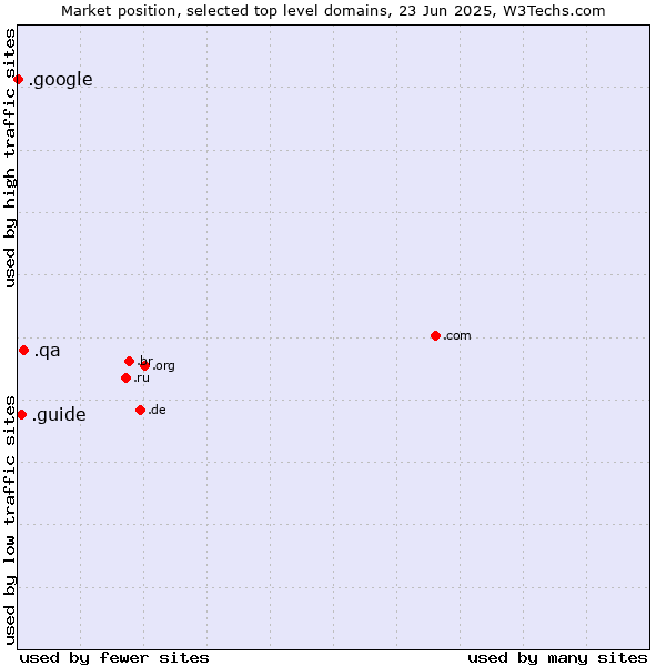 Market position of .qa (Qatar) vs. .guide (Guide) vs. .google (Google brand)