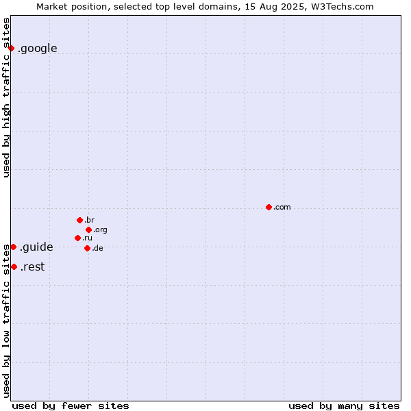 Market position of .rest (Restaurant industry) vs. .guide (Guide) vs. .google (Google brand)