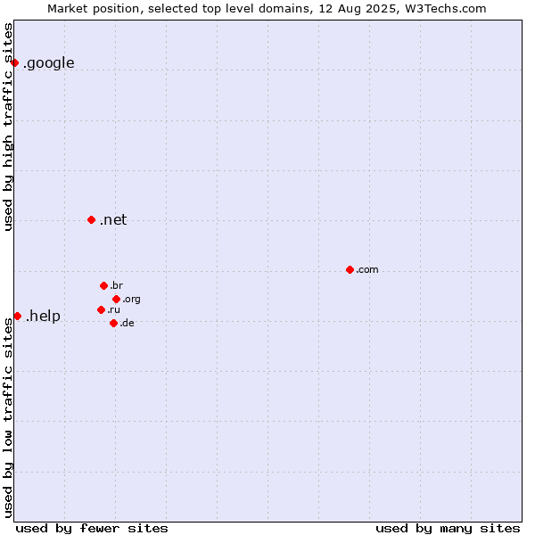 Market position of .net (Network providers) vs. .help (Help) vs. .google (Google brand)