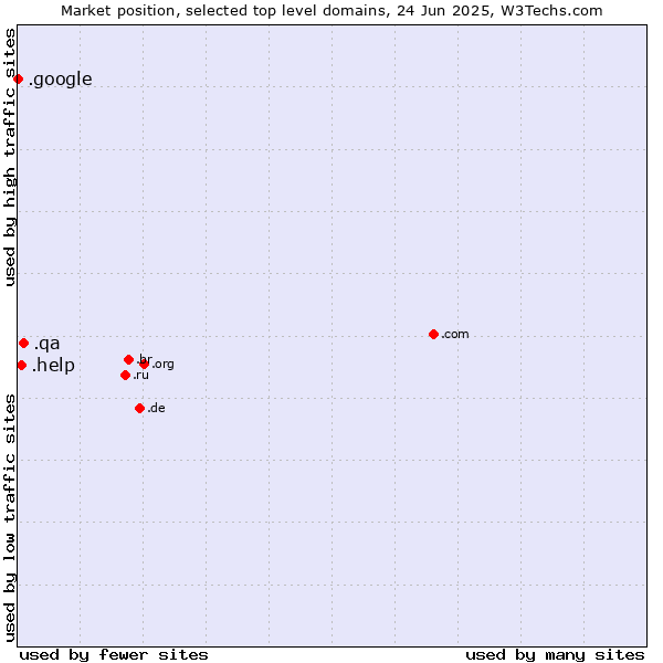 Market position of .qa (Qatar) vs. .help (Help) vs. .google (Google brand)