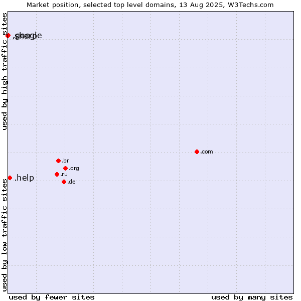 Market position of .help (Help) vs. .google (Google brand) vs. .sharp (Sharp brand)