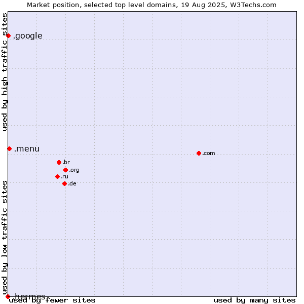 Market position of .menu (Menu) vs. .google (Google brand) vs. .hermes (Hermes brand)