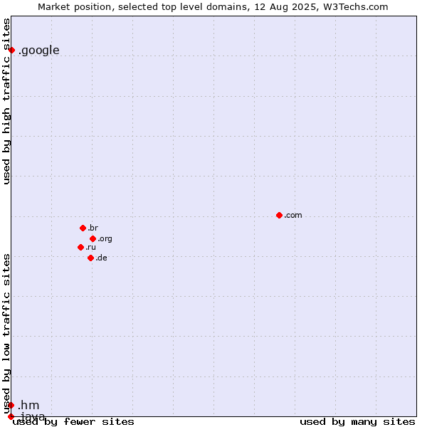 Market position of .google (Google brand) vs. .hm (Heard Island and McDonald Islands) vs. .java (Java programming language)