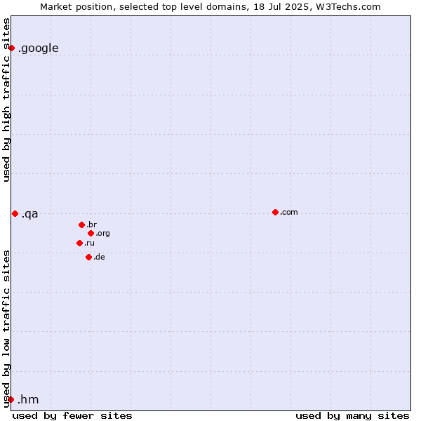 Market position of .qa (Qatar) vs. .google (Google brand) vs. .hm (Heard Island and McDonald Islands)