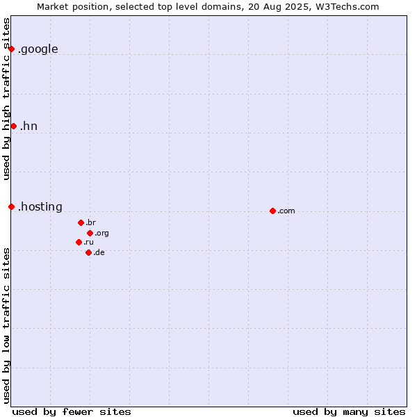 Market position of .hn (Honduras) vs. .hosting (Hosting) vs. .google (Google brand)