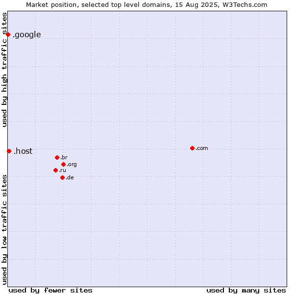 Market position of .host (Hosting industry) vs. .google (Google brand)