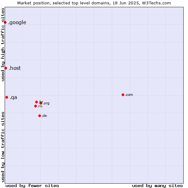 Market position of .qa (Qatar) vs. .host (Hosting industry) vs. .google (Google brand)