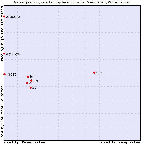 Market position of .host (Hosting industry) vs. .google (Google brand) vs. .ryukyu (Ryukyu, region of Okinawa, Japan)