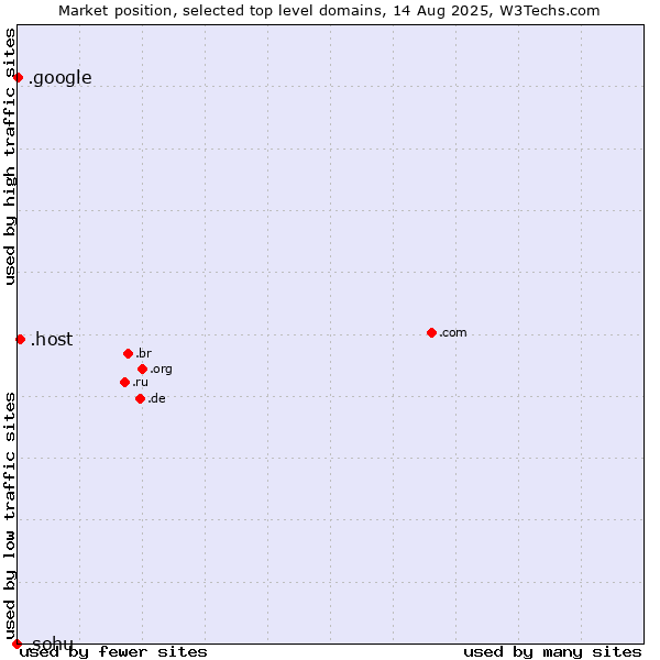 Market position of .host (Hosting industry) vs. .google (Google brand) vs. .sohu (Sohu brand)