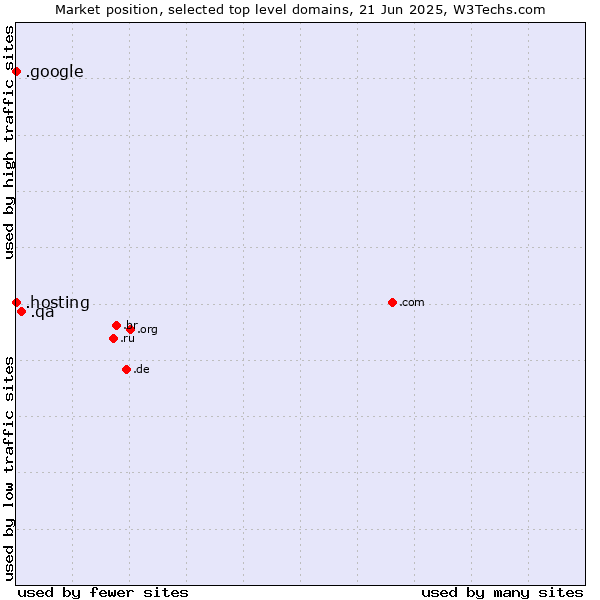 Market position of .qa (Qatar) vs. .hosting (Hosting) vs. .google (Google brand)