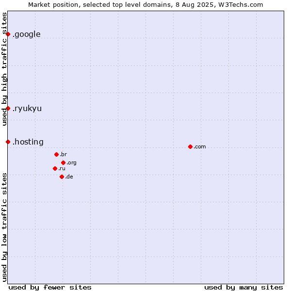 Market position of .hosting (Hosting) vs. .google (Google brand) vs. .ryukyu (Ryukyu, region of Okinawa, Japan)