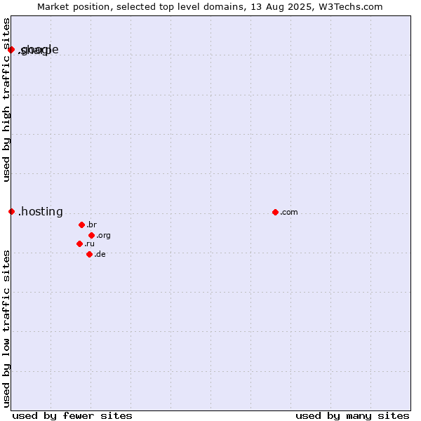 Market position of .hosting (Hosting) vs. .google (Google brand) vs. .sharp (Sharp brand)
