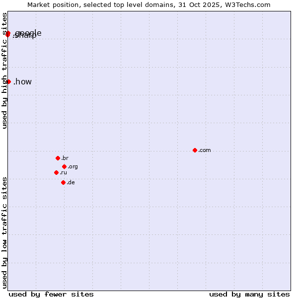Market position of .how (How) vs. .google (Google brand) vs. .sharp (Sharp brand)