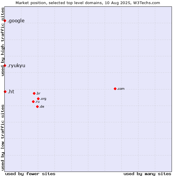 Market position of .ht (Haiti) vs. .google (Google brand) vs. .ryukyu (Ryukyu, region of Okinawa, Japan)