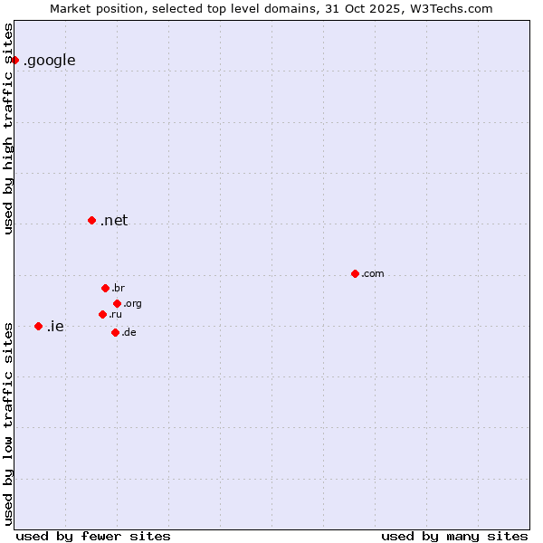 Market position of .net (Network providers) vs. .ie (Ireland) vs. .google (Google brand)