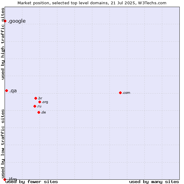 Market position of .qa (Qatar) vs. .google (Google brand) vs. .ifm (IFM Electronic brand)