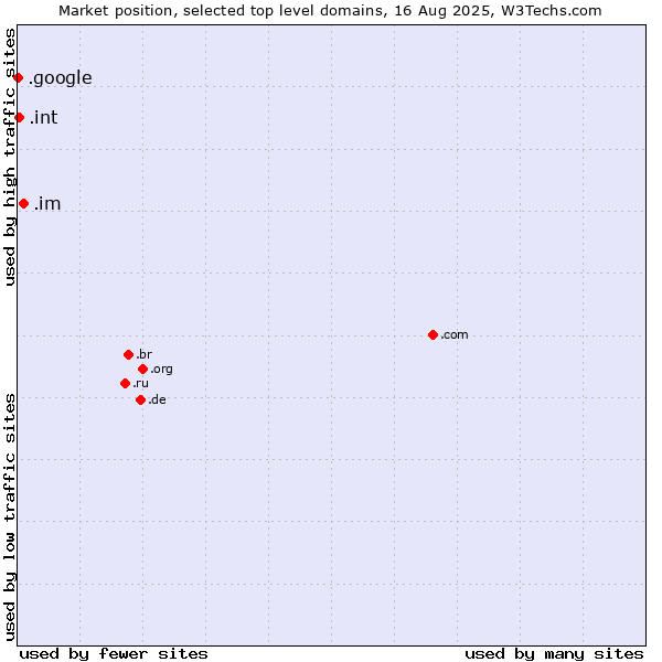 Market position of .im (Isle of Man) vs. .int (International government treaties) vs. .google (Google brand)