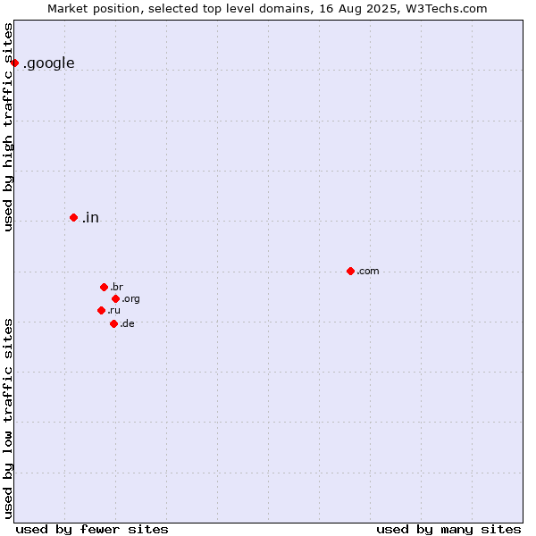 Market position of .in (India) vs. .google (Google brand)