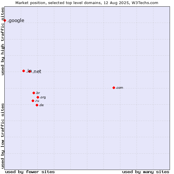 Market position of .net (Network providers) vs. .in (India) vs. .google (Google brand)
