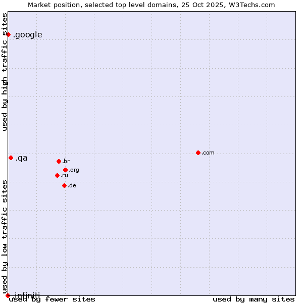 Market position of .qa (Qatar) vs. .google (Google brand) vs. .infiniti (Infiniti brand)
