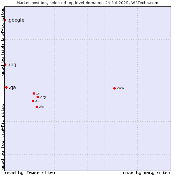 Market position of .qa (Qatar) vs. .ing (Ing (common suffix in English)) vs. .google (Google brand)