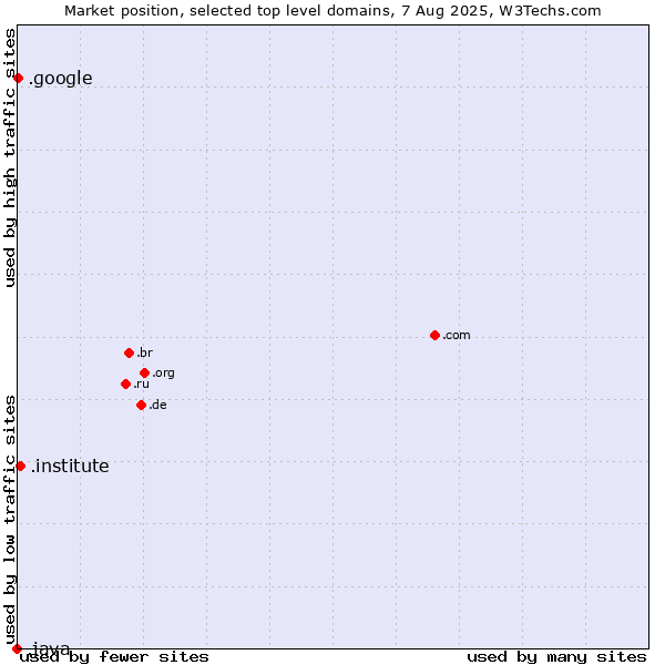 Market position of .institute (Institute) vs. .google (Google brand) vs. .java (Java programming language)