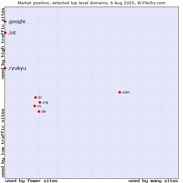 Market position of .int (International government treaties) vs. .google (Google brand) vs. .ryukyu (Ryukyu, region of Okinawa, Japan)