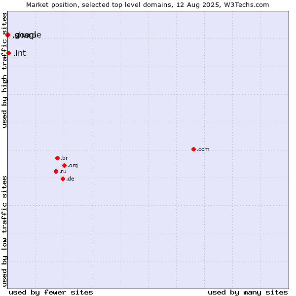 Market position of .int (International government treaties) vs. .google (Google brand) vs. .sharp (Sharp brand)
