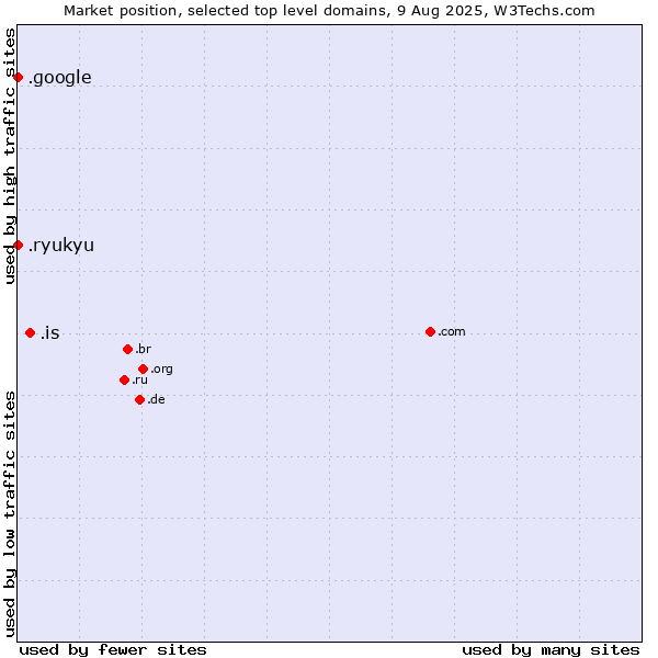 Market position of .is (Iceland) vs. .google (Google brand) vs. .ryukyu (Ryukyu, region of Okinawa, Japan)