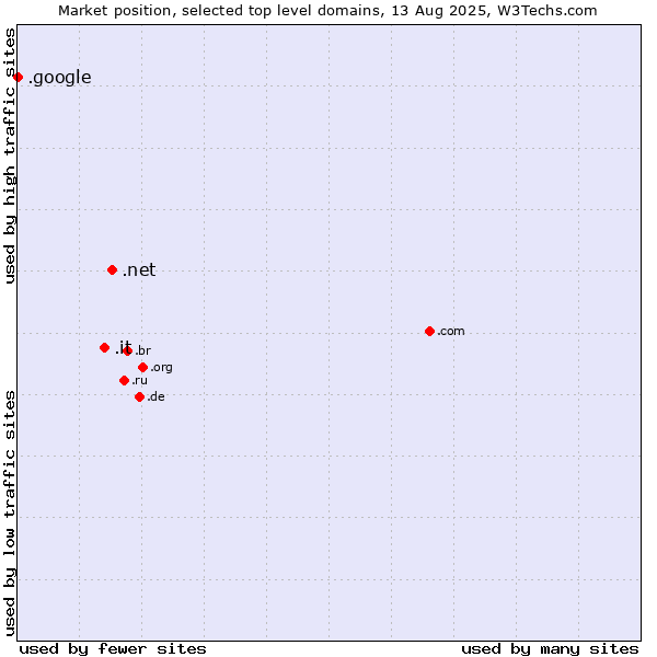 Market position of .net (Network providers) vs. .it (Italy) vs. .google (Google brand)