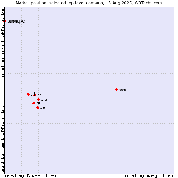 Market position of .it (Italy) vs. .google (Google brand) vs. .sharp (Sharp brand)