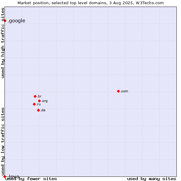 Market position of .google (Google brand) vs. .java (Java programming language)