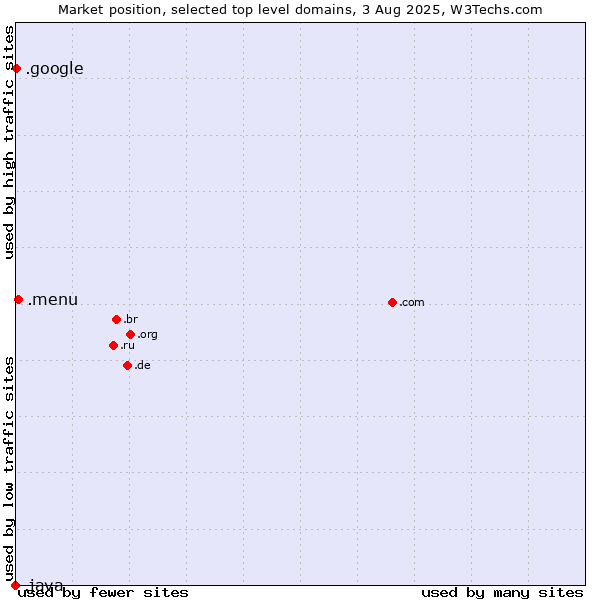 Market position of .menu (Menu) vs. .google (Google brand) vs. .java (Java programming language)