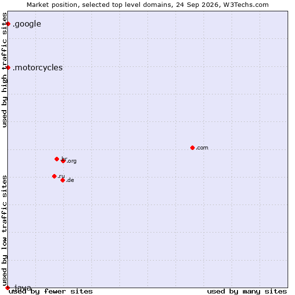 Market position of .motorcycles (Motorcycles) vs. .google (Google brand) vs. .java (Java programming language)