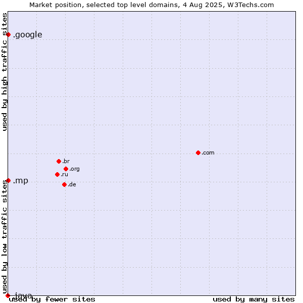 Market position of .google (Google brand) vs. .mp (Northern Mariana Islands) vs. .java (Java programming language)