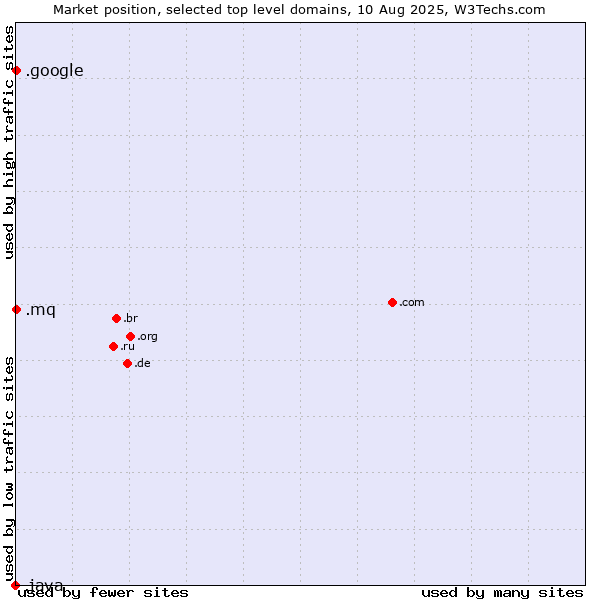 Market position of .mq (Martinique) vs. .google (Google brand) vs. .java (Java programming language)