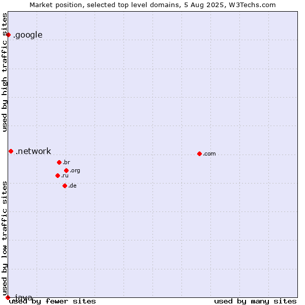 Market position of .network (Network) vs. .google (Google brand) vs. .java (Java programming language)