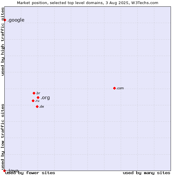 Market position of .org (Organizations) vs. .google (Google brand) vs. .java (Java programming language)