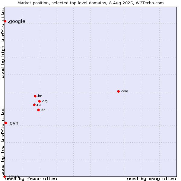 Market position of .ovh (OVH brand) vs. .google (Google brand) vs. .java (Java programming language)
