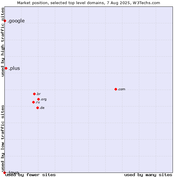 Market position of .plus (Plus) vs. .google (Google brand) vs. .java (Java programming language)